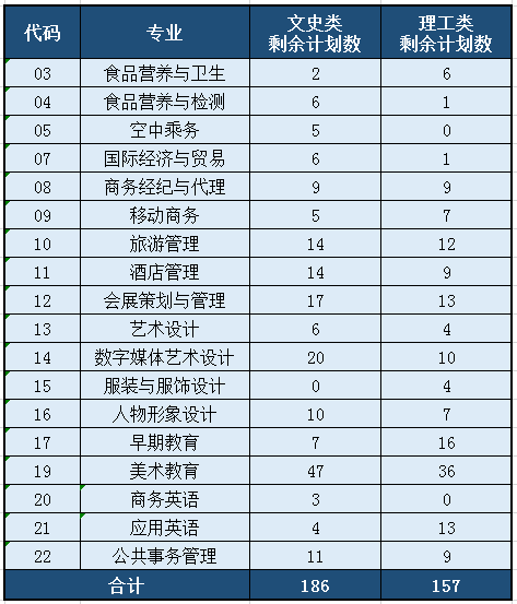 2020福建部分院校專(zhuān)科批普通類(lèi)征求計(jì)劃 貿(mào)易經(jīng)紀(jì)專(zhuān)業(yè)機(jī)會(huì)與報(bào)考指南